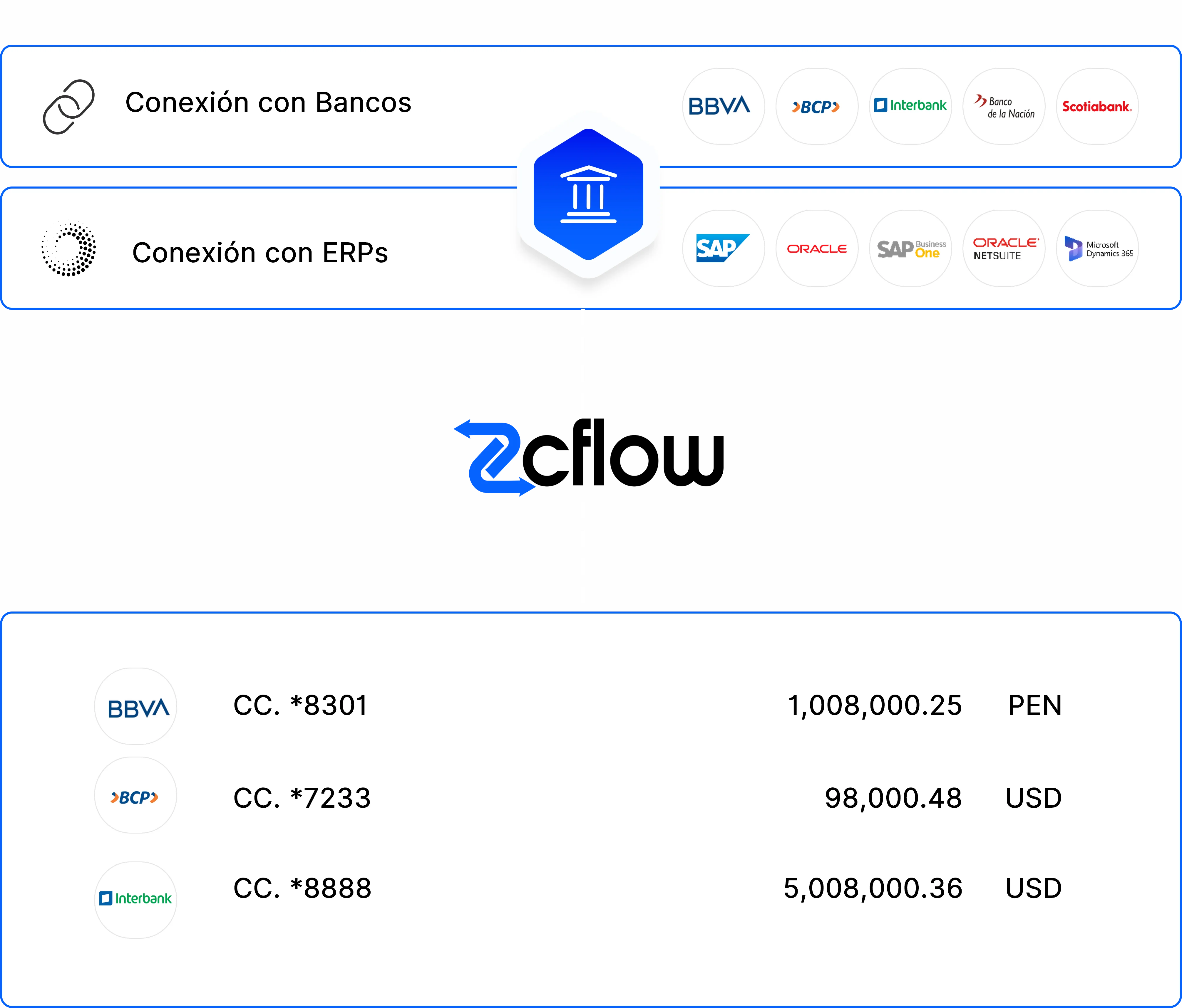 Conexión con bancos, ERPs y otras fuentes