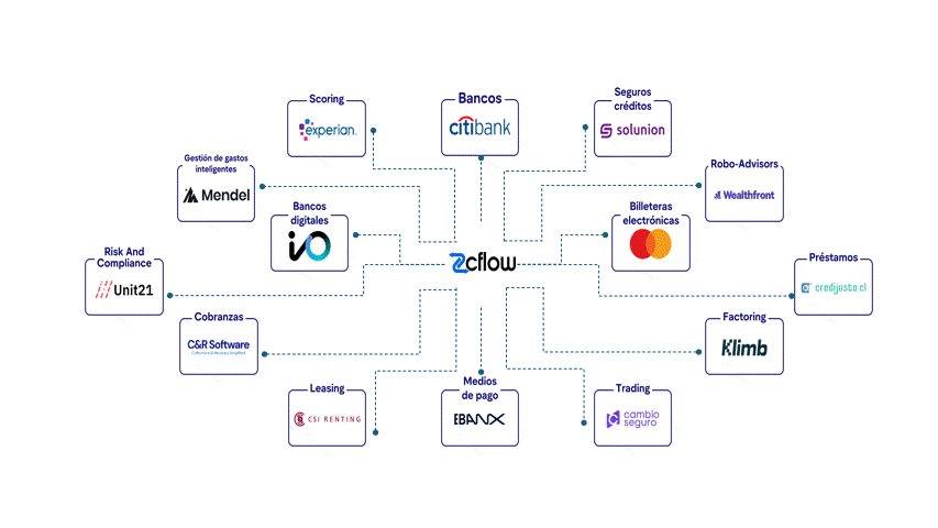 Conexión con socios de negocios